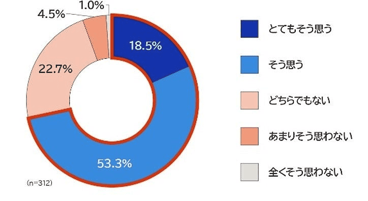 理念やビジョンが、経営層の発信や日常のマネジメントを通じて、社員に具体的に伝えられているか？