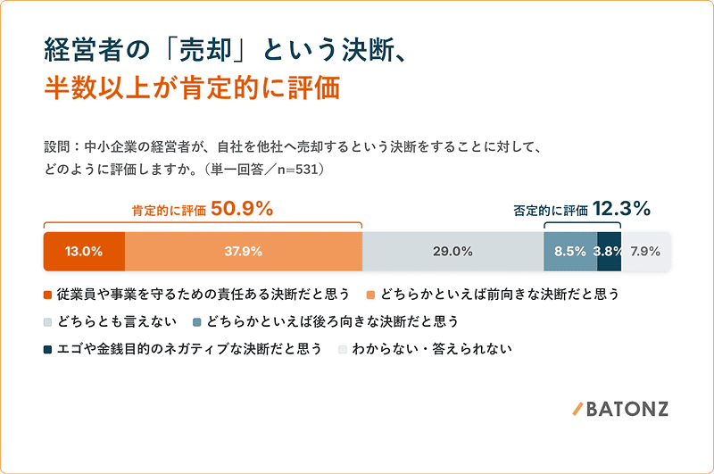 中小企業の経営者が、自社を他社へ売却するという決断をすることに対して、どのように評価しますか？
