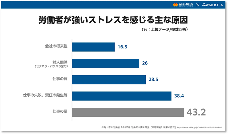 労働者が強いストレスを感じる主な原因