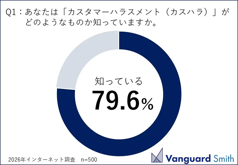 Q1：あなたは「カスタマーハラスメント（カスハラ）」がどのようなものか知っていますか。