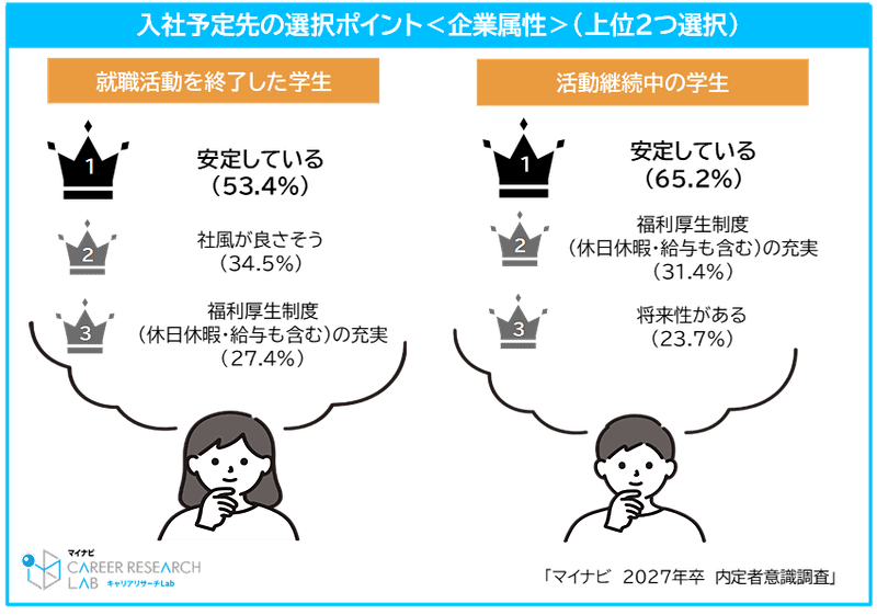 入社予定先の選択ポイント(企業属性・上位2つ選択)