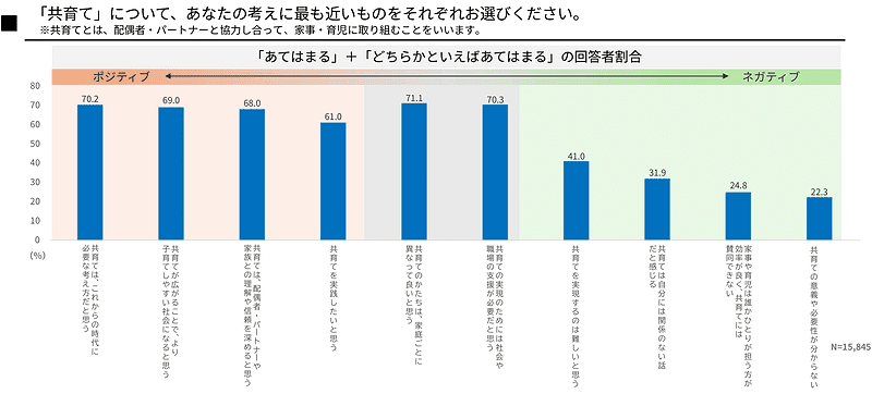 「共育て」について、あなたの考えに最も近いものをそれぞれお選びください。