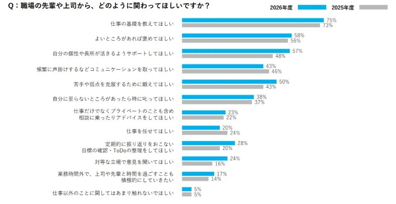 上司・先輩との関わり方に関する新入社員意識調査グラフ