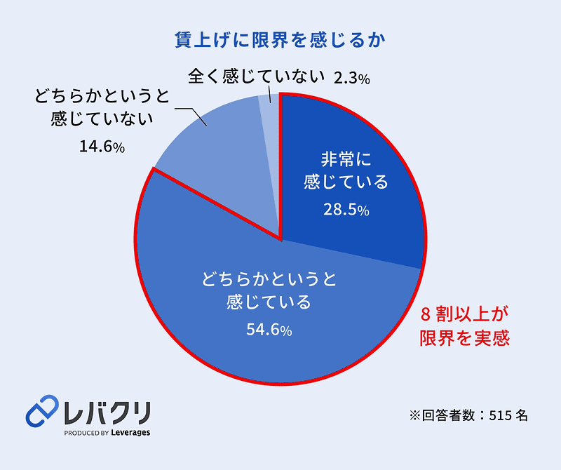 賃上げに限界を感じるか
