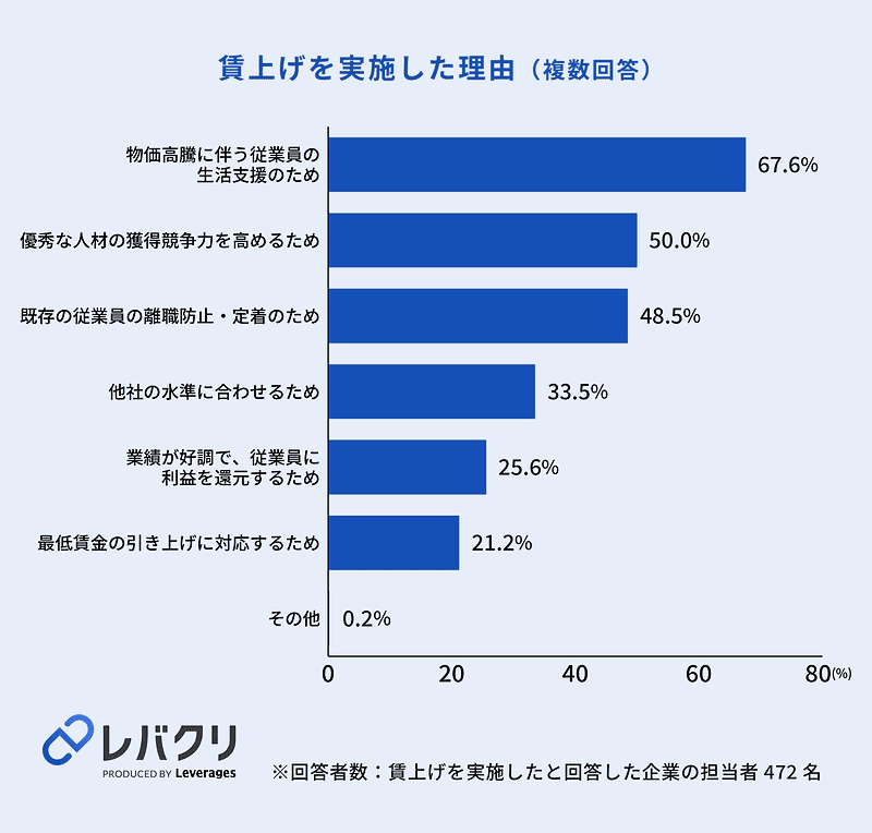 賃上げを実施した理由(複数回答)