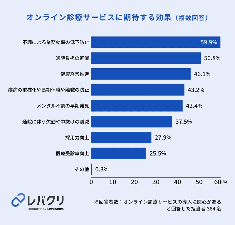オンライン診療サービスに期待する効果(複数回答)