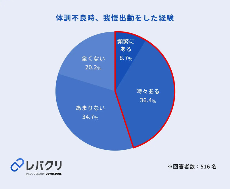 「我慢出勤」に関する経験の有無の割合を示したグラフ