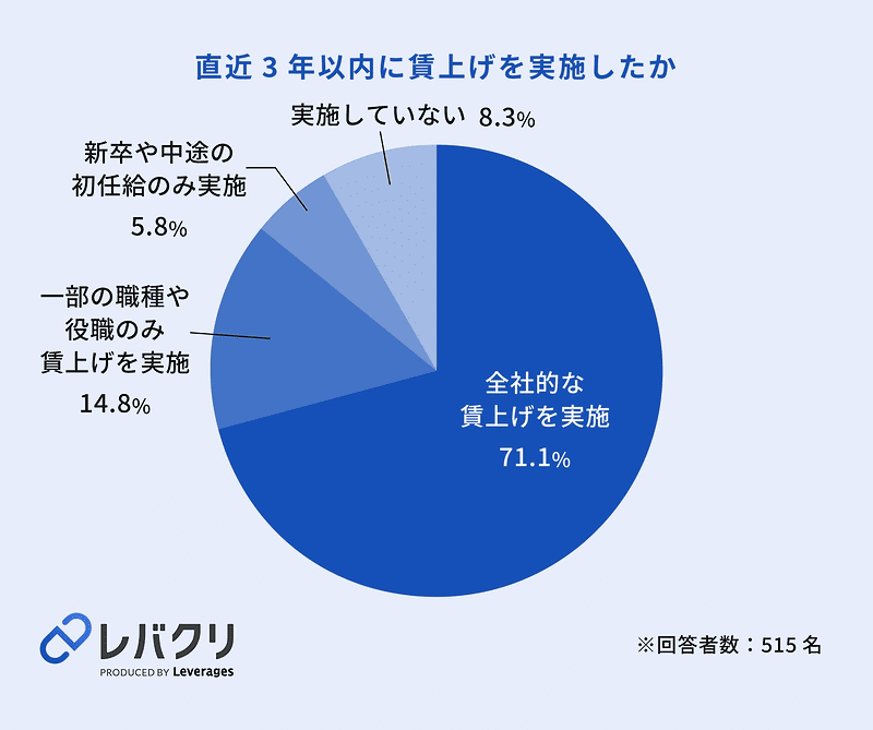 直近3年以内に賃上げを実施したか