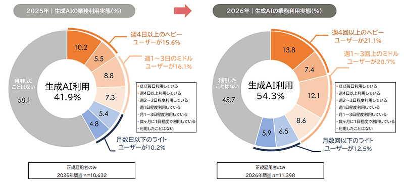正規雇用者の生成AI業務利用率