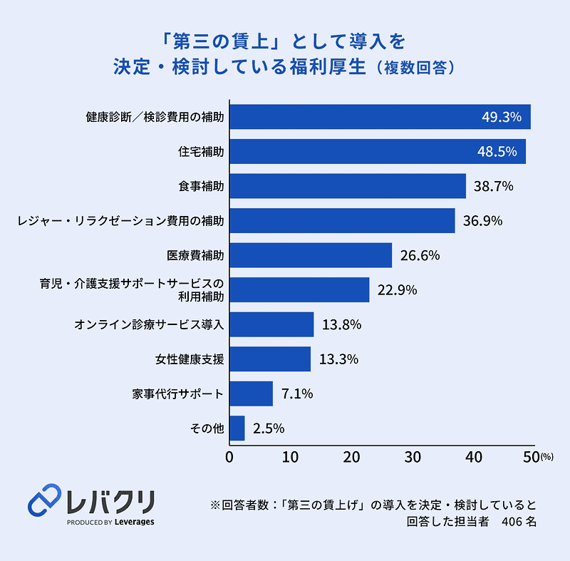 「第3の賃上げ」として導入を決定・検討している福利厚生(複数回答)