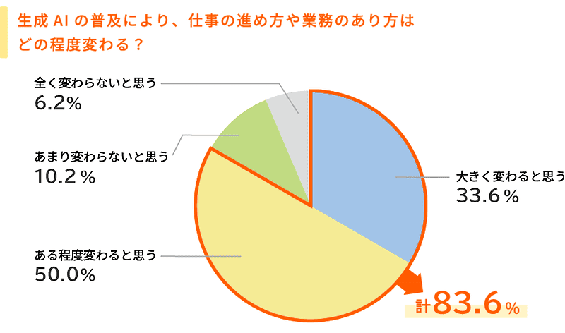 生成AIの普及により、仕事の進め方や業務のあり方はどの程度変わる？