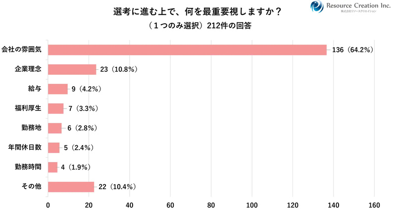 選考に進む上で、何を最重要視するかの調査結果