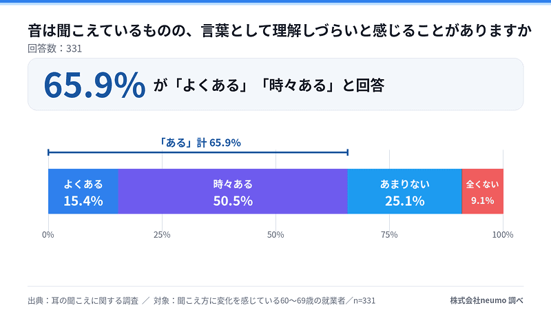 音は聞こえているものの、言葉として理解しづらいと感じることがありますか？