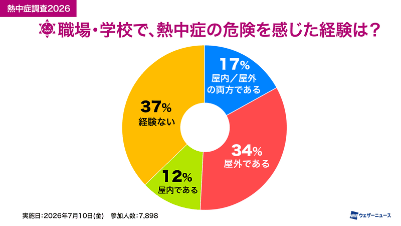 職場・学校で、熱中症の危険を感じた経験は？