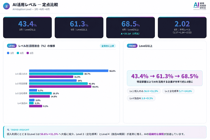 AI活用レベルの定点比較結果