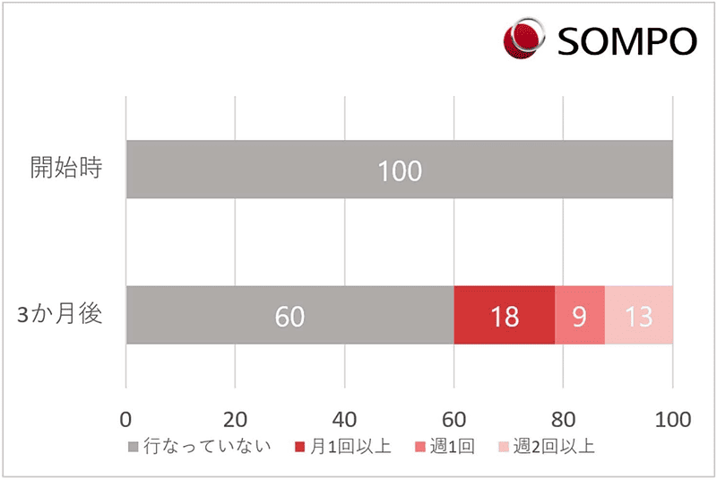 参加時にまったく運動をしていなかった人の3か月後の運動を行う頻度の変化