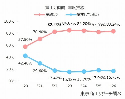 賃上げ動向の年度推移