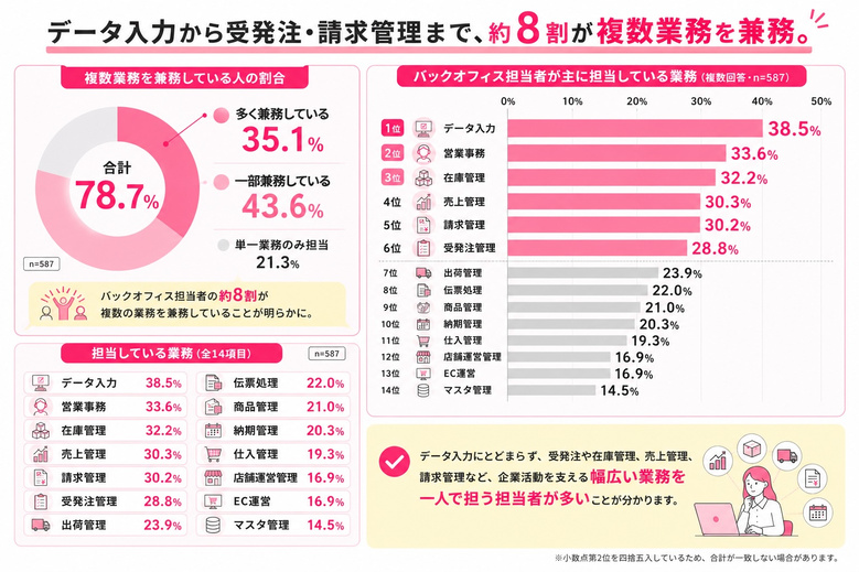 複数業務を兼務している人の割合を表した図