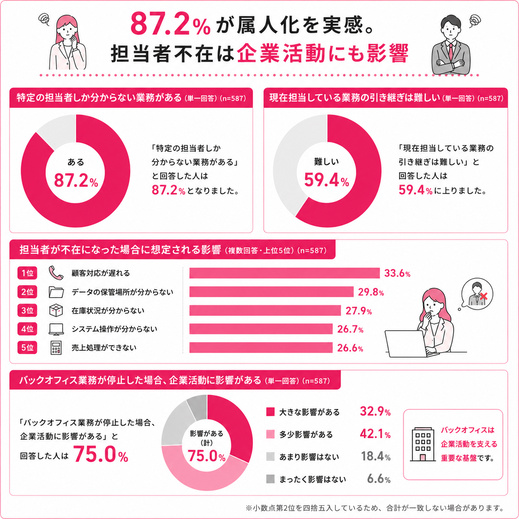 業務の属人化に関する回答