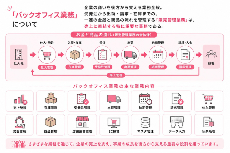 調査企業の考えるバックオフィス業務についての図