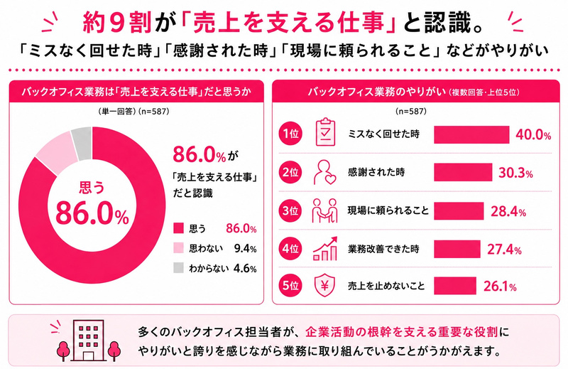 企業活動への貢献度とやりがいについての回答