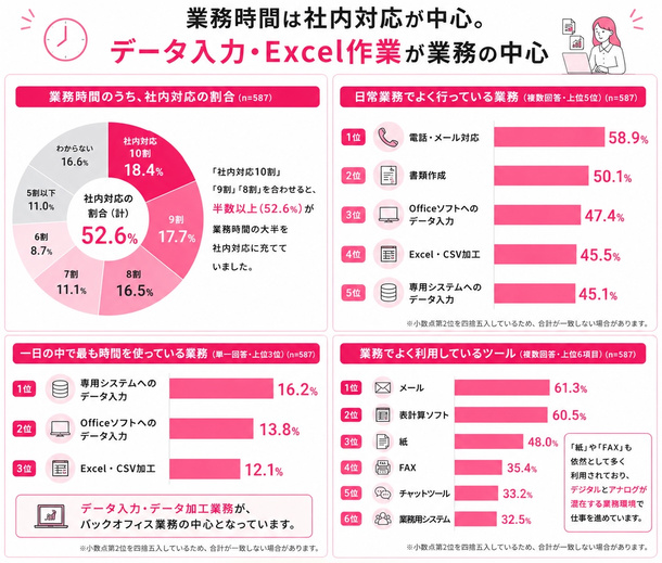 社内対応の割合と日常業務におけるツールについての図