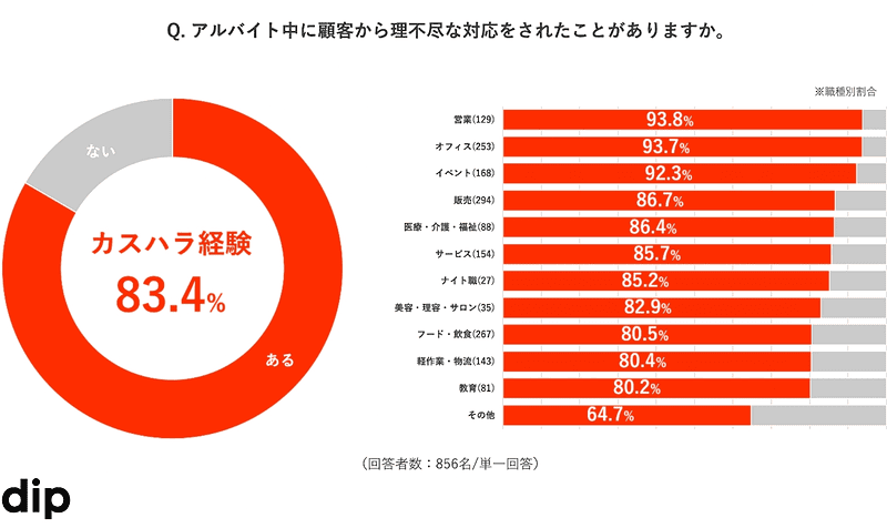 アルバイト中に顧客から理不尽な対応をされたことがありますか？