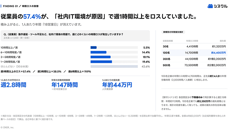 社内IT環境が原因の時間ロス（週あたり）