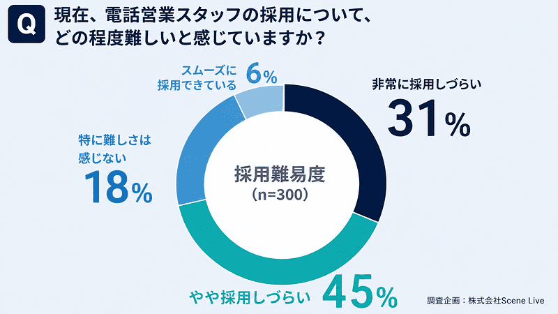 現在、電話営業スタッフの採用について、どの程度難しいと感じていますか？