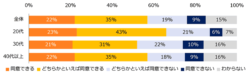 ホワイトハラスメントを理由に転職を検討する考え方に同意できますか？
