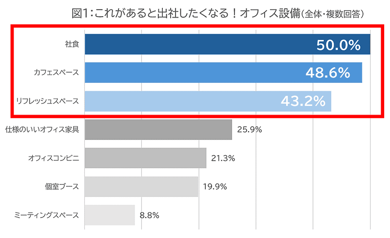 これがあると出社したくなる！　オフィス設備（複数回答）