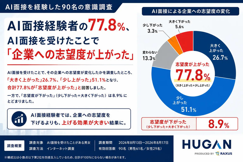【調査結果グラフ】「AI面接を受けたことで、その企業への志望度が変化したか」の回答割合
