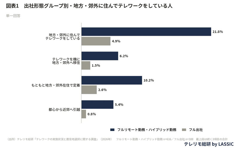 【調査結果のグラフ】出社形態グループ別、地方、郊外に住んでテレワークしている人の割合