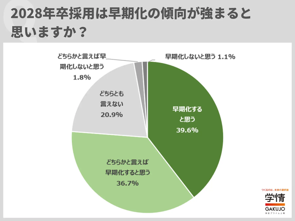 2028年卒採用は早期化の傾向が強まると思うかの割合