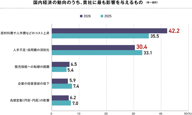 国内経済の動向のうち、貴社に最も影響を与えるもの