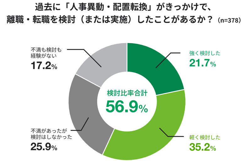 【調査結果グラフ】過去に「人事異動・配置転換」がきっかけで、離職・転職を検討（または実施）したことがある割合