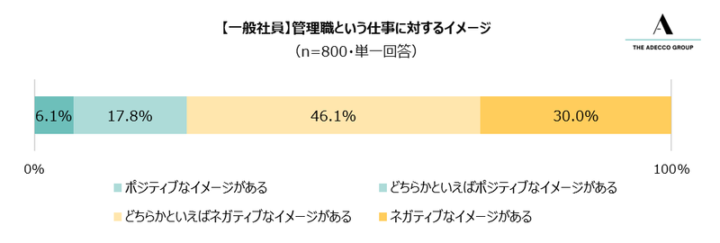 一般社員から管理職という仕事に対するイメージの回答