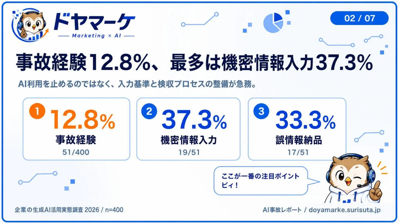 生成AI利用における事故経験割合と主な事故内容の調査結果