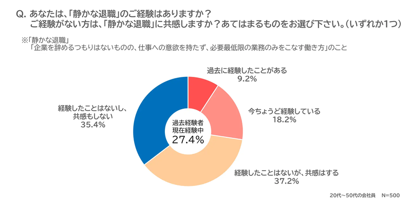 静かな退職の経験の有無に関するアンケート結果