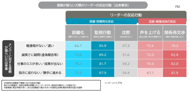 信頼が揺らいだ際のリーダーの反応行動を表す表