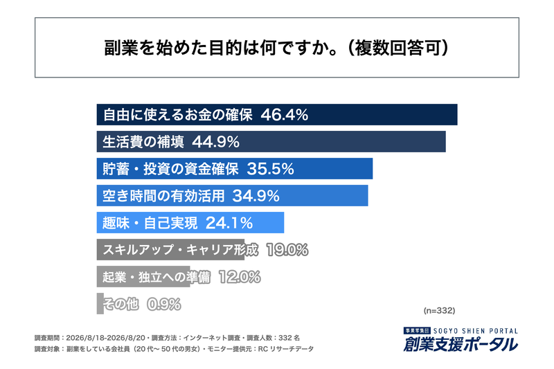 副業を始めた目的についての図表