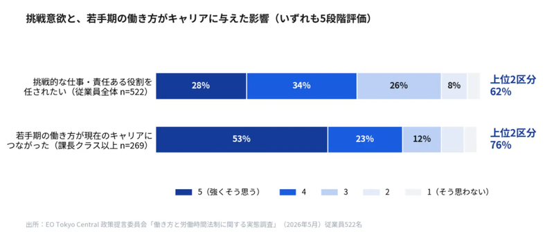 従業員の仕事への挑戦意欲と若手期の働き方に関する意識調査グラフ