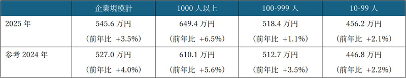 企業規模別平均年収一覧（2025年、男女計）