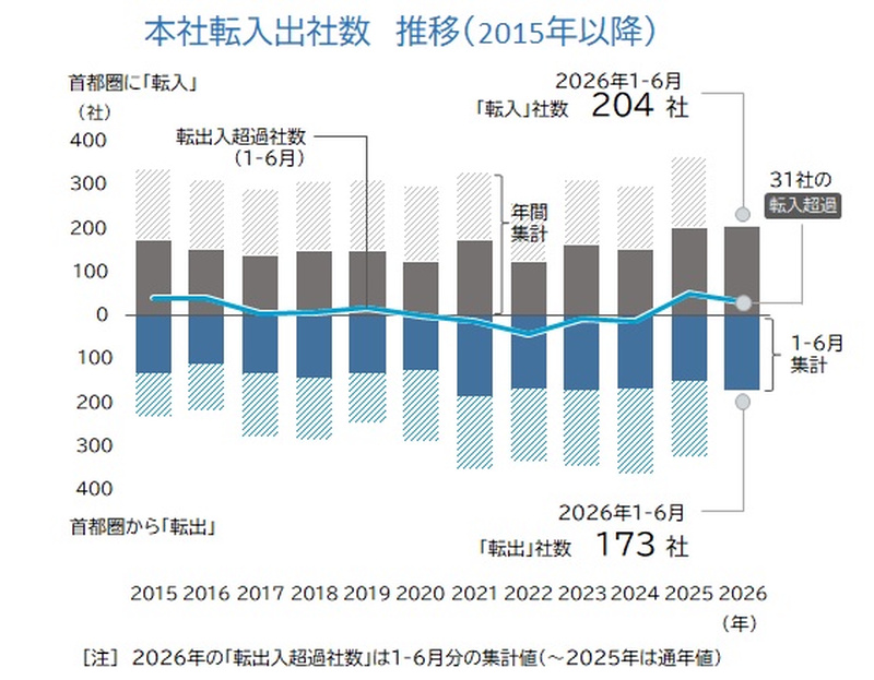 2015年以降の本社転入出社数の推移を示すグラフ