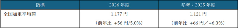 2026年度における最低賃金の全国加重平均額