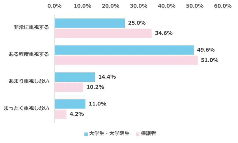 企業のセクシュアルハラスメント対策の充実度における、就職先選択時の重要度