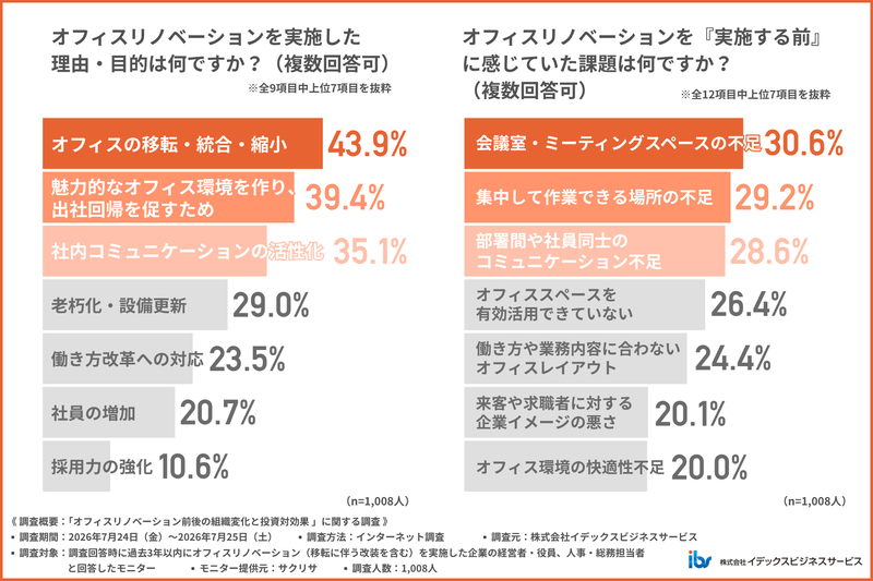 オフィスリノベーション前後の組織変化と投資対効果に関する調査の図表