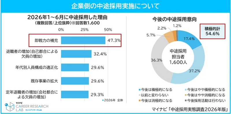企業側の中途採用実施について