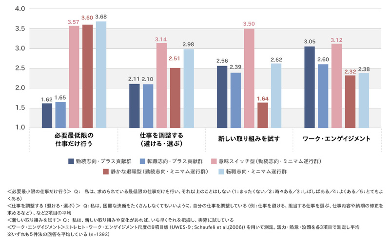 働き方の5分類（比較）の図表