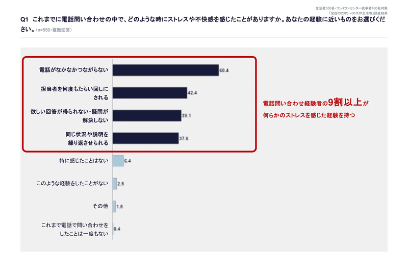 電話問い合わせでストレスや不快感を感じた場面を示すアンケート結果